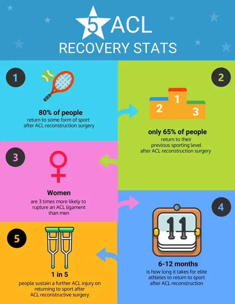 acl surgery recovery, acl surgery recovery timeline